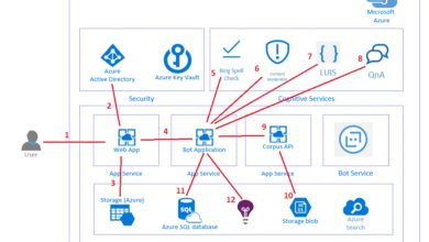 azure active directory